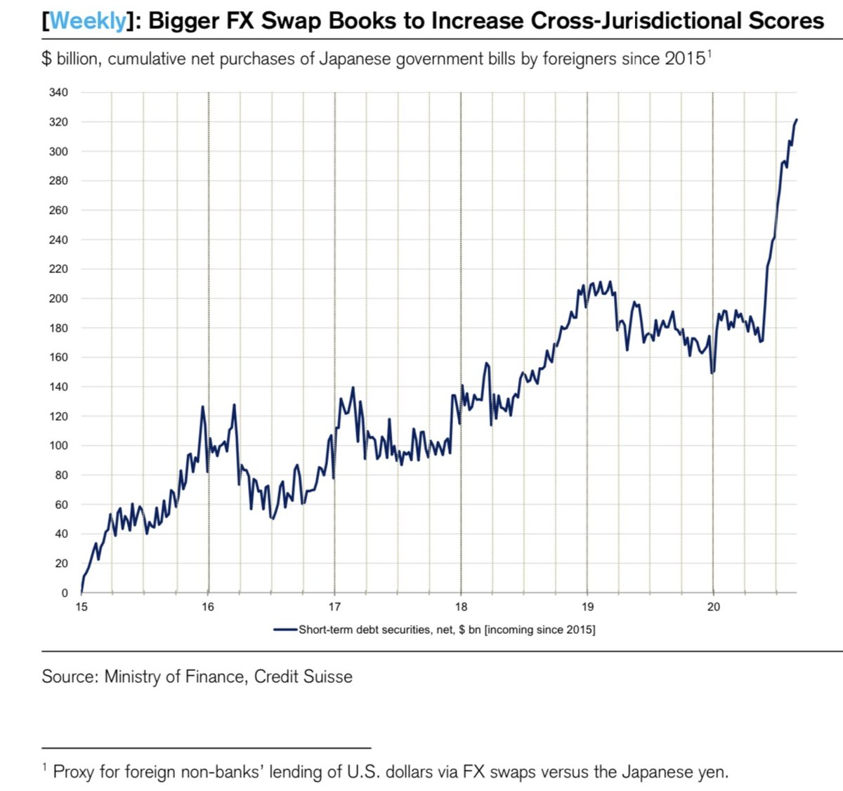 Beware China conspiracy theorists who source everything from Jeff Snider. I was pointed at this thread earlier. I am now blocked. Took two responses with actual data, so you'll have to click in.This chart is Zoltan. He knows plumbing.  https://twitter.com/matrbk/status/1303155731840020481?s=20