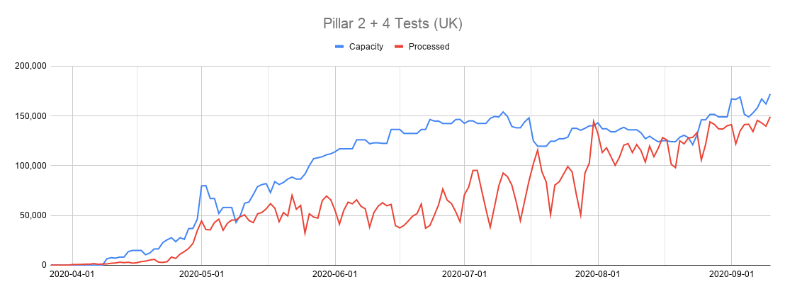 If we combine pillar 2 and 4 data (which may still be generous, as it's not clear if all dedicated pillar 4 lab capacity is actually being used), we can see it's been running at an average of 90% capacity for the last week.