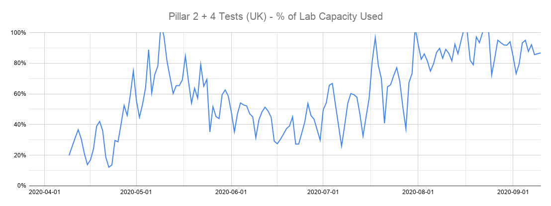 If we combine pillar 2 and 4 data (which may still be generous, as it's not clear if all dedicated pillar 4 lab capacity is actually being used), we can see it's been running at an average of 90% capacity for the last week.