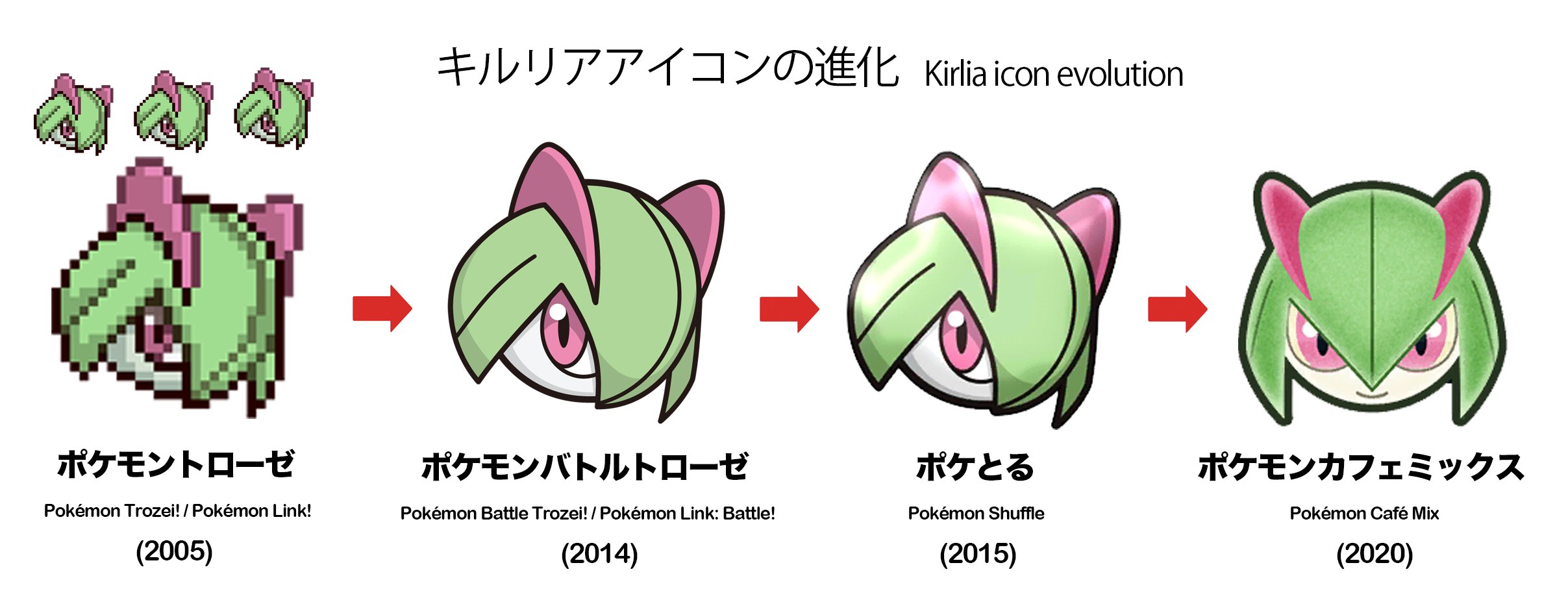 シタサンカク ポケモンアイコンの歴史 キルリア編 ポケモントローゼ ポケとる ポケモンカフェミックス ポケとるまでは目だけをこちらに向けている不思議なイメージだったが Cafe Mixでは全体をこちらに向く様になった かわいいキルリアは正面