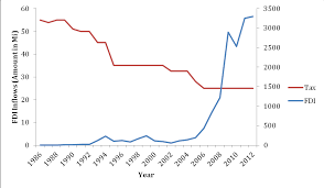 5/This is the direct impact of tax on investment in Ghana