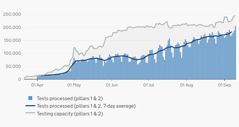 None of this is apparent on the dashboard though.Because they've chosen to combine Pillar 1 (NHS/PHE lab) and Pillar 2 (Lighthouse/commercial lab) capacity instead.I've not seen any evidence yet that there's any cross over between these two sets of labs and testing programs.
