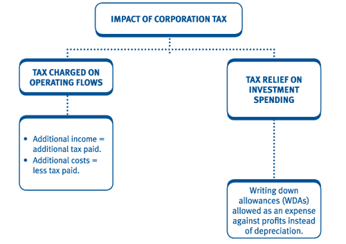 5/This is the direct impact of tax on investment in Ghana