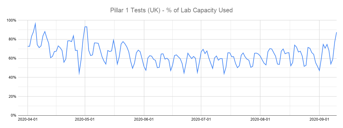 Doing this makes thins look better than they really are.Because Pillar 1 has spare capacity which probably isn't available to handle excess Pillar 2 tests (certainly it wasn't in the past).But Pillar 4 (not included on the dashboard) definitely does use Pillar 2 lab capacity.