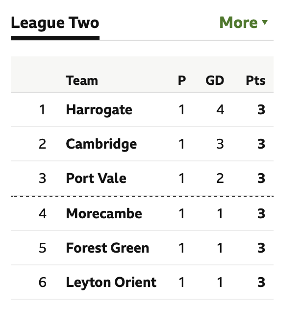 nikgee_hvc's tweet photo. Wow! Was not expecting to see @HarrogateTown in this position! I know it's only after one game, but it looks good for now! https://t.co/PWbyGXs0LX