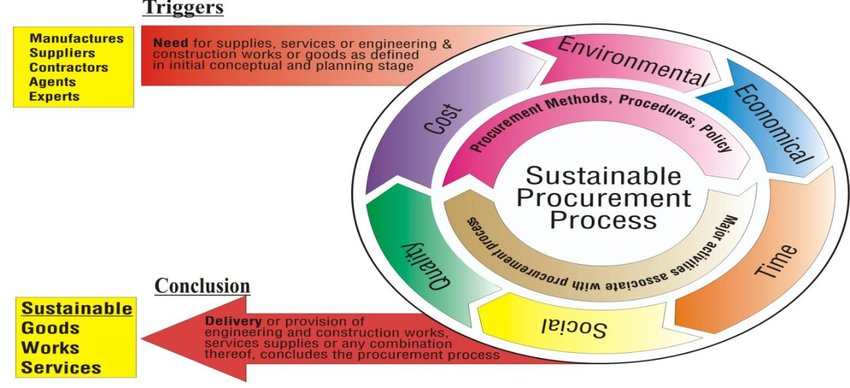 royvanicabrera's tweet photo. This is a perfect example of a Sustainable Procurement Process, it depicts how construction can influence Goods, Work, &amp; Services to become sustainable. 

#FIU_CM

#BCN4570

#sustainability

#construction

#FIUMossschool

#FIUsustainability https://t.co/2jLSApYTv2