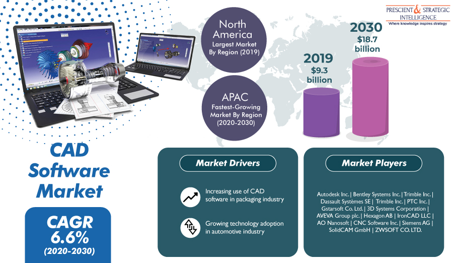 pnsintelligence's tweet photo. The rising use of CAD software in the packaging industry is driving the growth of the #CAD_software_market. Read more: https://t.co/JbtpevQYEk

#Software #Wireframe #computeraideddesign #3DCAD #2Dsoftware #3Dsoftware #3Dprinting #infrastructure https://t.co/QJ8SflrAhY
