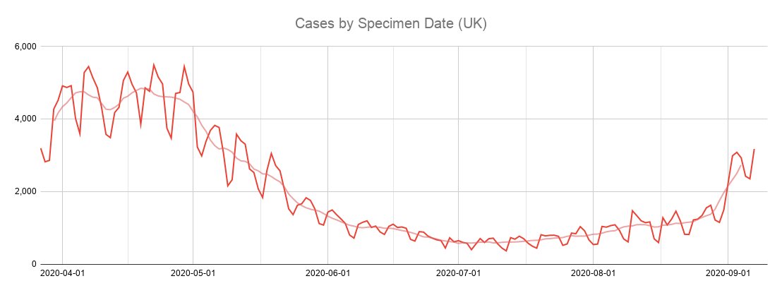 All of this comes against a background of rapidly rising cases across the country, the return of pupils to school, and the coming of winter colds and flu, all of which will inevitably increase demand for coronavirus testing.