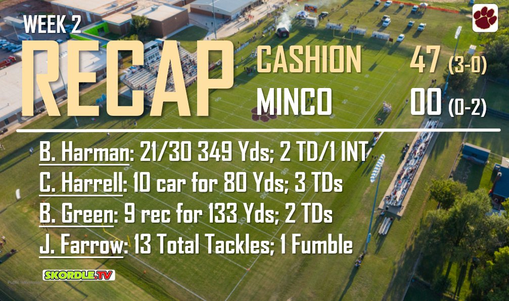 <a href="/cashionfootball/">Cashion Football</a> moves to 3-0 with huge win on the road against MINCO!

Game Notes:
🏈564 Total Yards of Offense
🏈Held Minco to 21 yds in first half
🏈Next Week Skordle Game of the WEEK vs. THOMAS

<a href="/Cam_Jourdan/">Cameron Jourdan</a> <a href="/JamesDJackson15/">James D. Jackson</a> <a href="/michaelswisher/">Michael Swisher</a> <a href="/nick_sardis/">Nick Sardis</a> <a href="/Skordle/">Skordle App</a>