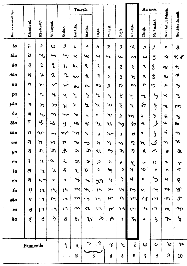 In Rajasthan, the Mahajani script was used to write Marwari and Sindhi, and in some areas of Punjab it was used to write Punjabi within the banker communities. Pictured is also a table that shows comparison between a few other Landa scripts alongside Devanagari.