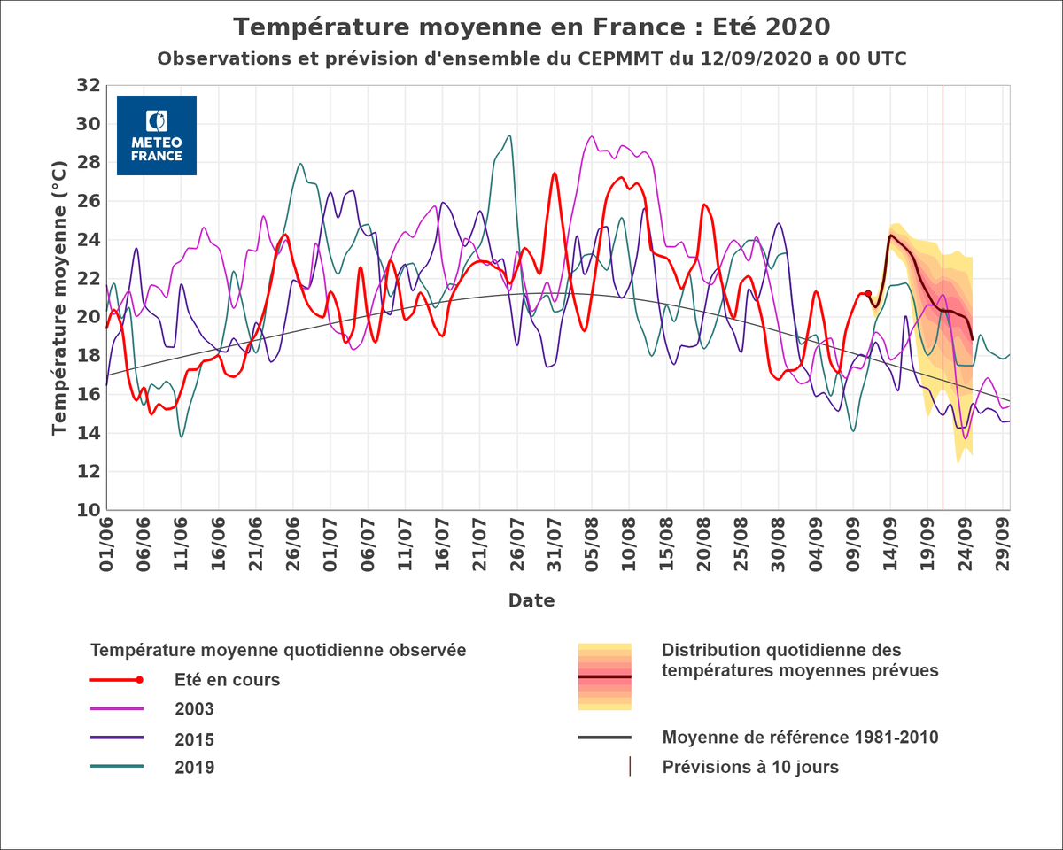 Dimanche : début par le sud d'un pic de chaleur d'un niveau exceptionnel pour la saison.
En particulier, le niveau des températures maximales sur la France atteindra lundi un niveau potentiellement inédit à cette période de l'année, voire pour un mois de septembre entier.