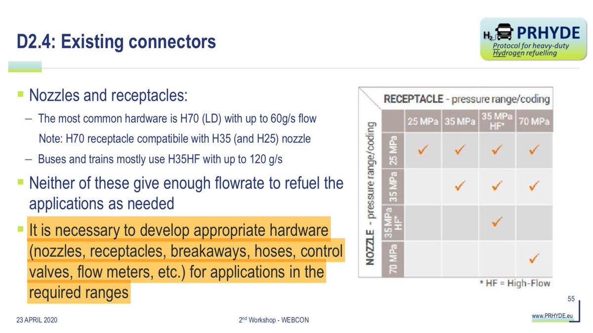 4/8As of 23 April 2020, the project had only begun assessing the shortcomings of commercially available fueling hardware and estimating the possible challenges & risks surrounding high-flow 70 MPa hydrogen fueling  $NKLA  #NikolaGate