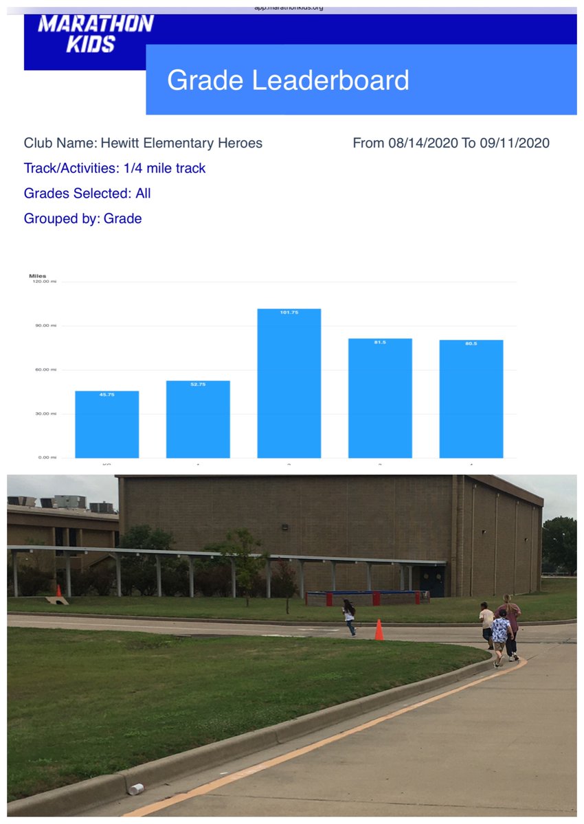 HewittElem's tweet photo. PE started a running program called Marathon Kids. Hewitt students walked, jogged and ran a combined total of 362.25 miles this week!
We are so proud of all our students! Thank you to Coach Strouse and Coach Gerik for helping our kids be active.#hewittheroes #hewittstrong https://t.co/SY9H54RGpt