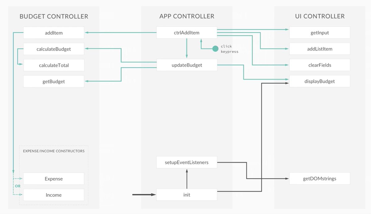 T_w_Lee's tweet photo. I'm taking @jonasschmedtman's JavaScript course in Udemy and love this diagram he put together. Question: do devs draw out diagrams like this ahead of time? Or is this something that can only be realistically done after code is written? https://t.co/7QaRuvsXJp