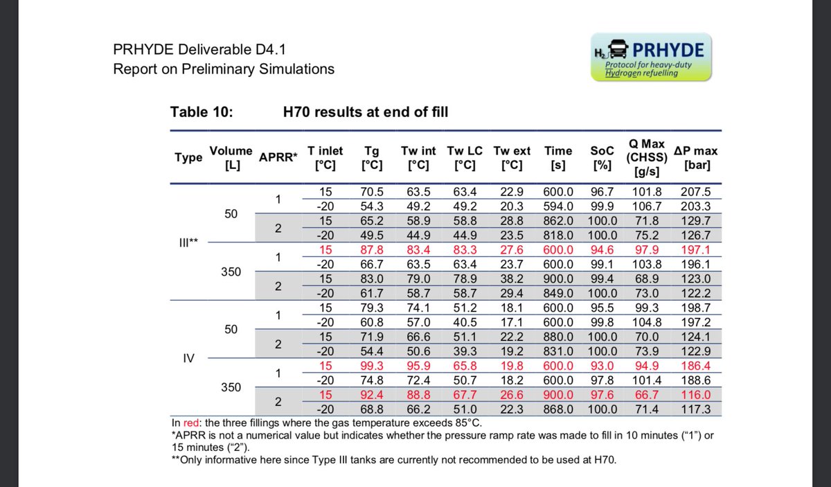 7/8According to PRHYDE's 29 July 2020 preliminary simulations, rapid high-flow 70 Mpa hydrogen fueling presents major technical challenges: filling a 350 L container with 70 MPa hydrogen (i.e. only 14 kg of hydrogen) in 15 minutes results in overheating $NKLA  #NikolaGate