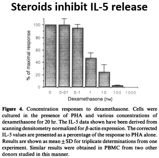 6/Steroids do  production of cytokines that stimulate eosinophil growth in the bone marrow (eg IL-5 and GM-CSF) and also block their cellular effects.This may explain inhibition of eosinophil production. https://pubmed.ncbi.nlm.nih.gov/1493921/  (IL-5) https://pubmed.ncbi.nlm.nih.gov/8114512/  (GM-CSF)