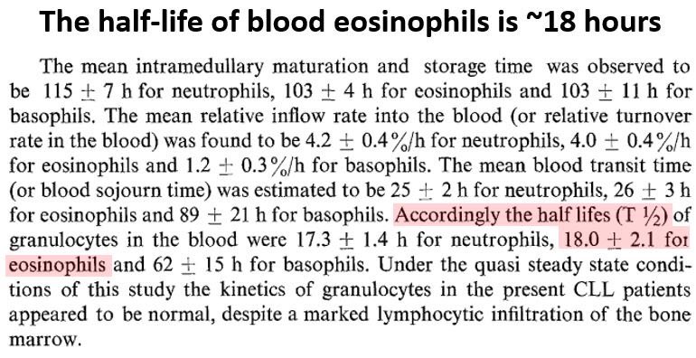 7/At the same time, eosinophils have a half-life in the blood stream (18 hours) that‘s far longer than the time it takes for counts to drop (as early as 4 hours). Something else besides decreased production must be going on.  https://pubmed.ncbi.nlm.nih.gov/223692/ 