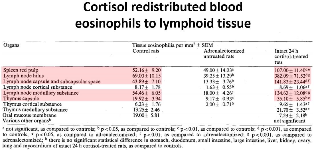 9/While human data is lacking, experiments in animals suggest steroids do cause eosinophil redistribution.Giving cortisol to rats caused eosinophils to migrate out of the blood and into lymphoid tissues, such as the spleen and lymph nodes. https://pubmed.ncbi.nlm.nih.gov/658264/ 