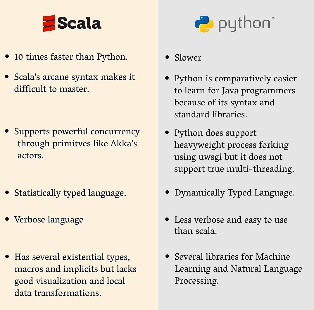 DigitalogyCorp's tweet photo. Which is better according to you Scala or Python? Drop your answers in the comments section.
#python #datascience #scala #ai #scalalanguage #artificialintelligence #ml #machinelearning #coding #datascience #deeplearning #programming #apachespark #programminglanguages https://t.co/f1HaPY3RlC