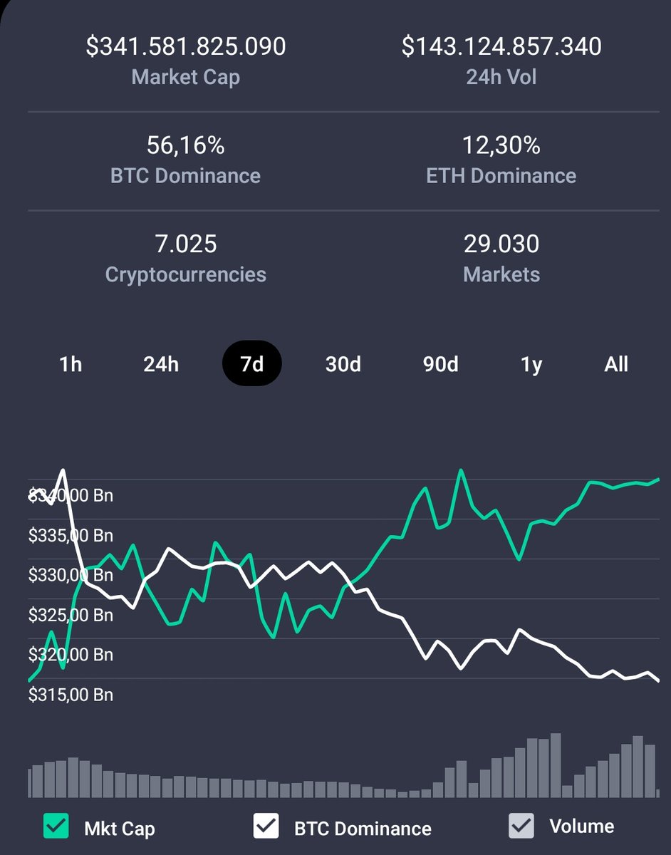 emrahdemirkoc_'s tweet photo. Market Cap #341B$⬆️
24 Saatlik Hacim #143B$⬇️
#Bitcoin Dominance %56.16⬇️
#Ethereum Dominance %12.30⬇️
#DeFi Kilitli Değer 7.81B$⬇️
#Aave Dominance %19.14⬆️
#Kriptopara Toplam 7.025⬆️
$BTC $ETH $USDT $XRP $LINK $LTC $BCH $BSV $BNB $ADA $EOS $CRO $XTZ $XLM $XMR $TRX $HT $LEND https://t.co/nR6KKkaxSa