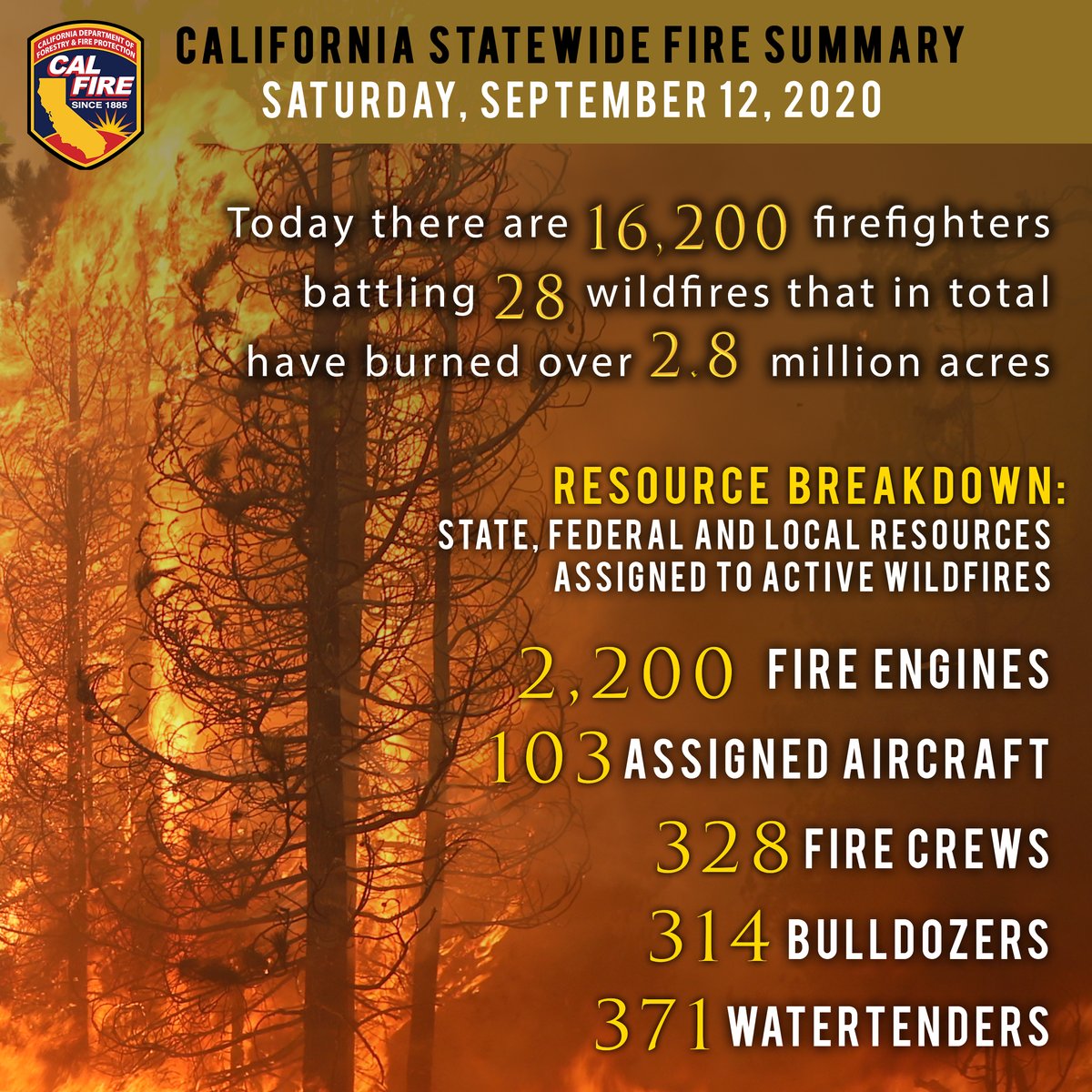 CAL_FIRE's tweet image. Today 16,200 firefighters are battling 28 major wildfires statewide. The latest numbers on all active wildland fires at: fire.ca.gov/daily-wildfire…