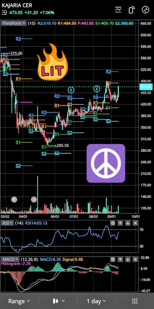 RoaringVolf's tweet photo. #KAJARIA 
Close Above 490 ready for Breakout till 530/550 
CMP 473
(On Monday Follow Up Buying And close above 485 expected)

--Educational Purpose
#Quickmove 
#AgTwitter https://t.co/QM7xS6THBL
