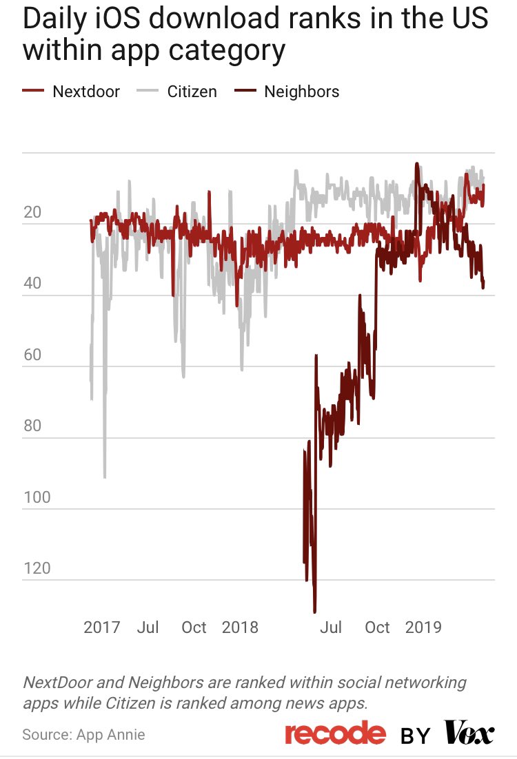 However, similarly, perceptions of crime rose with the actual rate—albeit, Again, artificially inflated, but then fell briefly with the rate, before continually rising even as violence fell. This is true for social media about crime as well