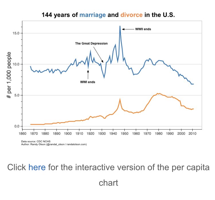 For each, falls in the rate of crime & violence rates, drug use rates, teen pregnancy, divorce, trafficking, IPV, smoking, drinking, high school drop out rates, & the ‘poverty draft’, all started occurring *before* the moral panic started. Just look at marriage/divorce