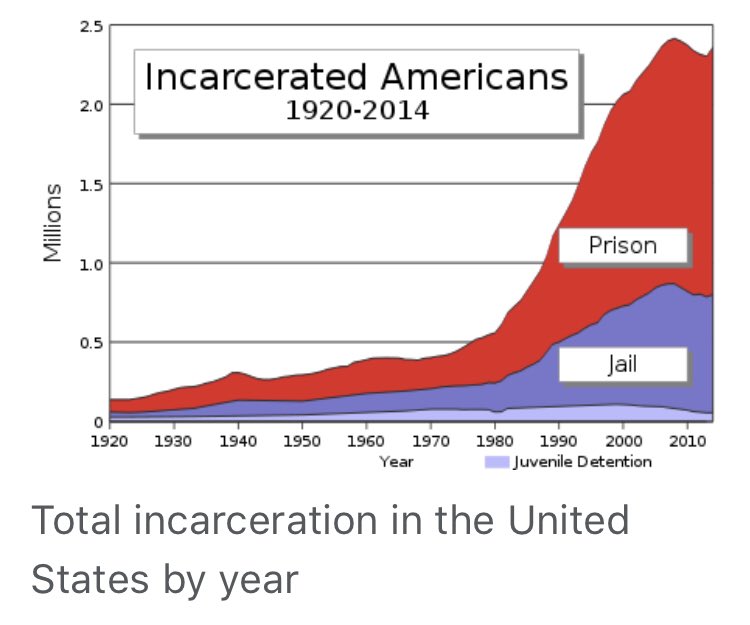 For crime, violence, social unrest & dislocation, social rates in the population started falling before & as incarceration rates rose. In every post war country, crime etc rates rose & then fell, before & independently of imprisonment rates