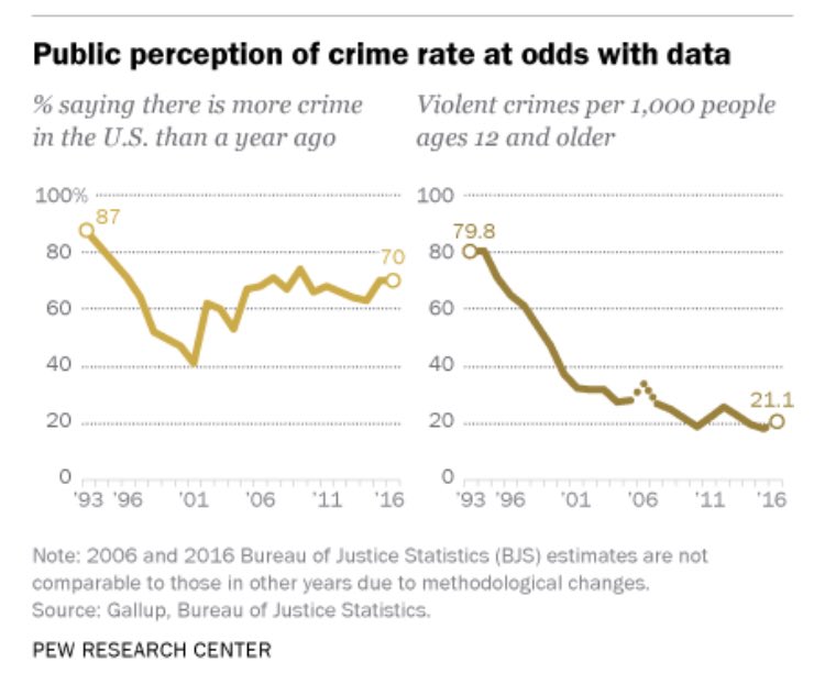 For crime, violence, social unrest & dislocation, social rates in the population started falling before & as incarceration rates rose. In every post war country, crime etc rates rose & then fell, before & independently of imprisonment rates