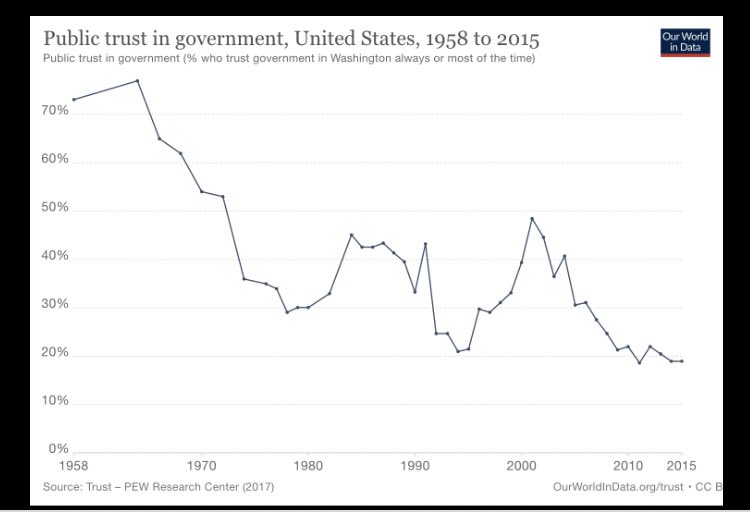 Meanwhile social trust, civic engagement, social capital & so on have fallen.