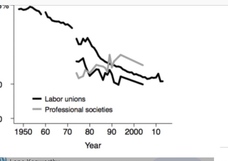 Meanwhile social trust, civic engagement, social capital & so on have fallen.