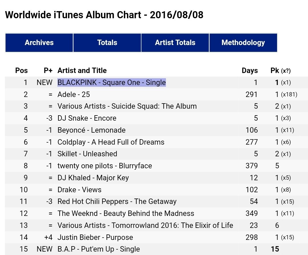 cyanblink's tweet photo. Reminder that @Blackpink became the first Korean group to top the worldwide iTunes chart AND first artists to debut with a PAK. That's global and domestic success in the year 2016. They did that. BLACKPINK PAVED THEIR OWN WAY. https://t.co/yn0uz3GyZq