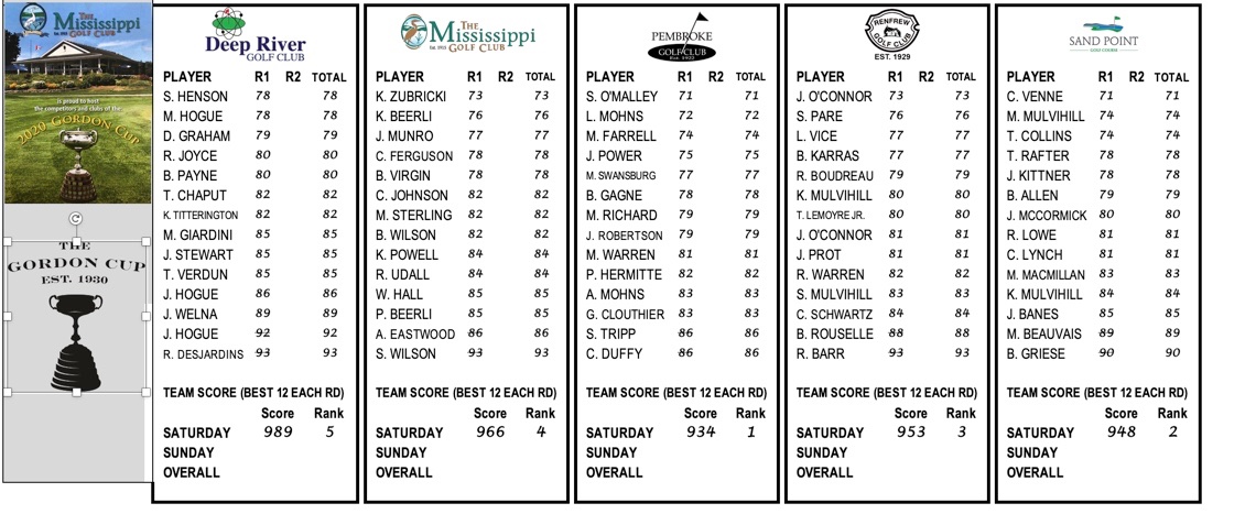 cup_gordon's tweet image. Pembroke our to a day 1 Lead of 14 strokes over Sand Point. Renfrew GC in 3rd, Mississippi in 4th and Deep River in 5th