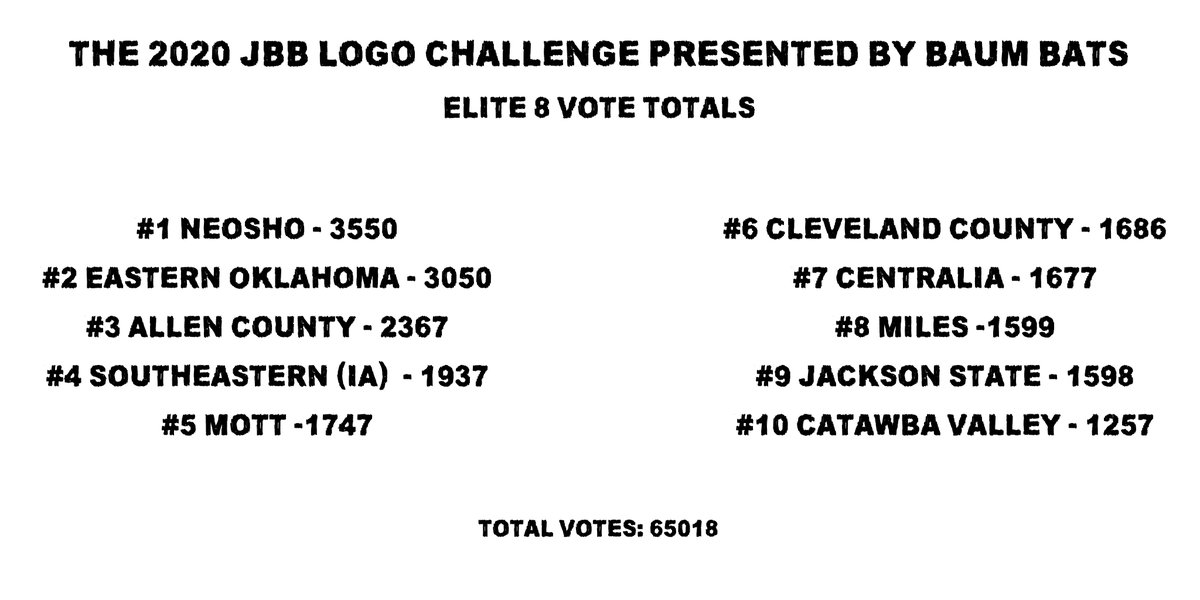 Just over 65 Thousand Votes so far in the #JBBLogoChallenge pres. by @baumbat