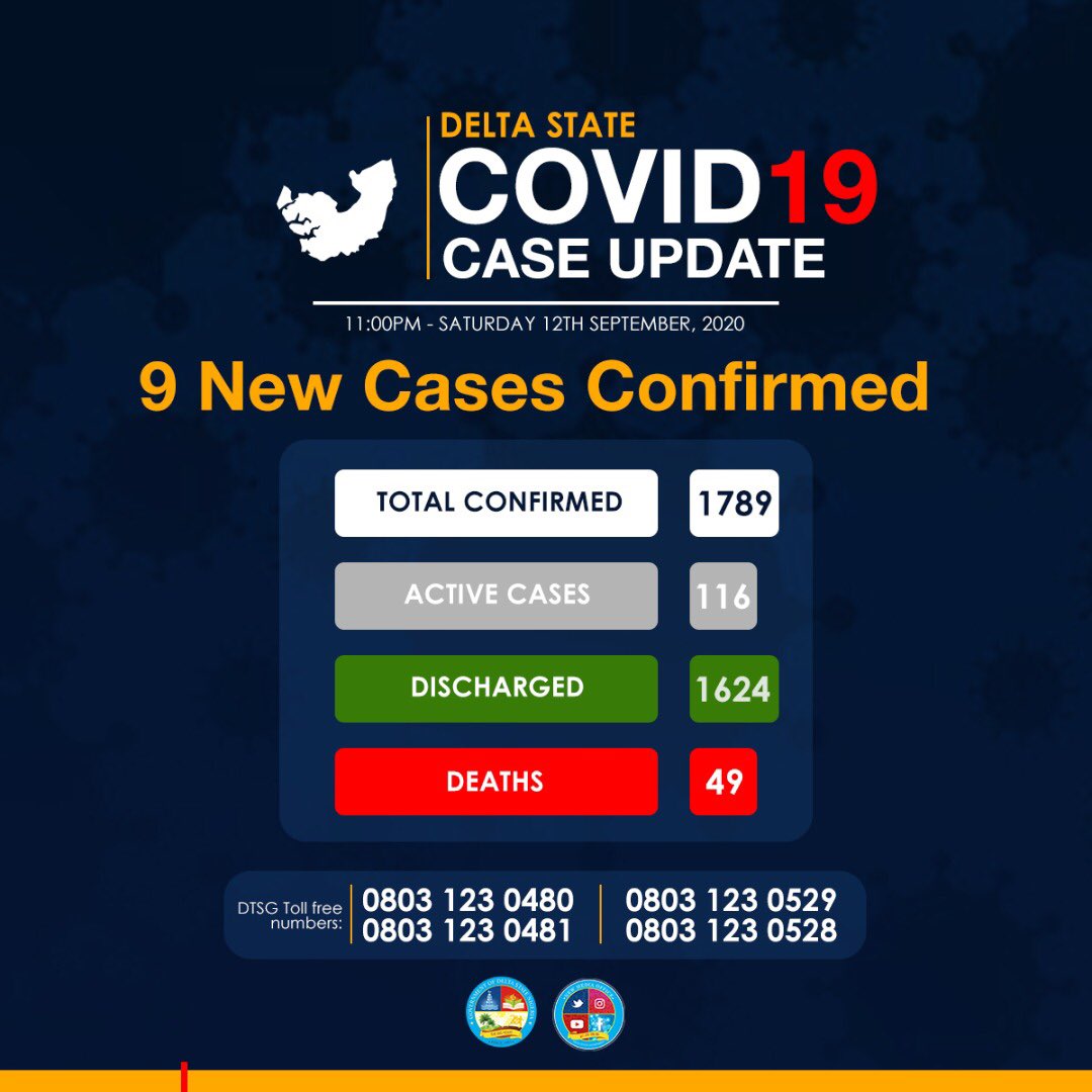 DSGovernment's tweet photo. #DeltaStateCOVID19Update: 9 new confirmed cases, 18 patients discharged and 1 new recorded death. https://t.co/s6gwayPeta