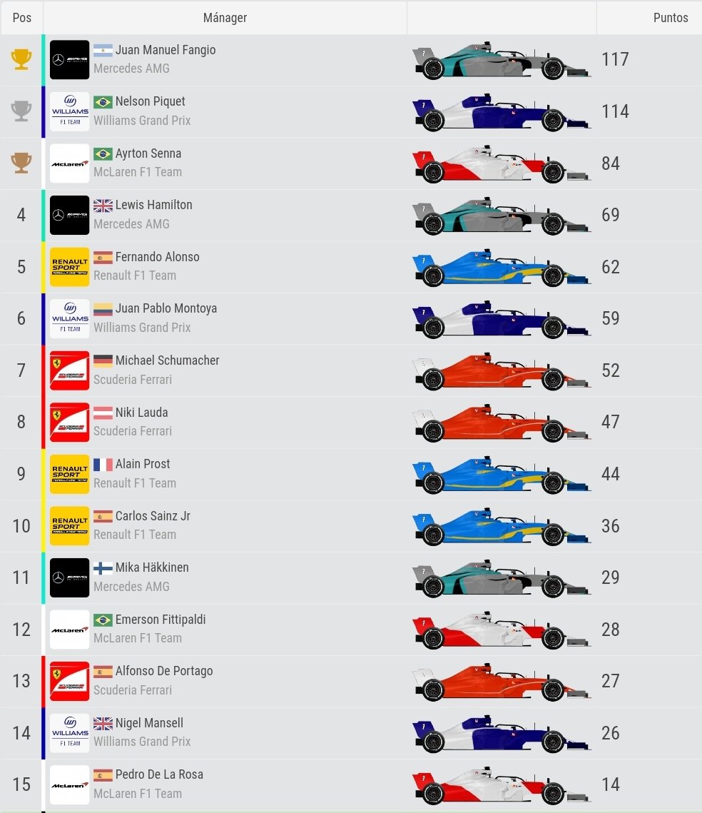 laloedeigp's tweet photo. #GP de #RUSIA #Intercat #LOE

CLASIFICACIÓN DE PILOTOS
 
La victoria de #Fangio en #Sochi lo devuelve al liderato pero la lucha con el brasileño #NelsonPiquet sigue encarnizada. Ambos parece que se disputarán el título final. 
#igpmanager @iGPManager #roleplay #F1 #VirtualF1 https://t.co/jgofSC0JUj