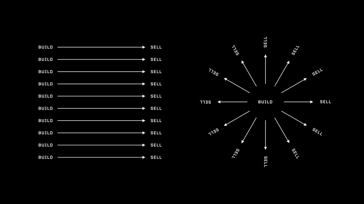 1/Productization is the process of transferring your time and effort into an asset that can be sold repeatedly.Record a song, stream it 10m times.Write a book, print it 1m times.Build a digital product, distribute it 100m times.Build once, sell twice.