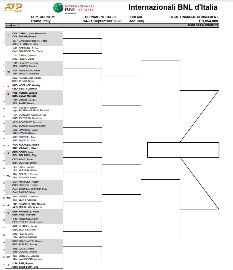 tennisromania's tweet photo. #IBI20 #doubles #DOPPIOMASCHILE
Good luck, Horia Tecau & Jean-Julien Rojer!
Is like you pass Pavic / Soares in #USOpen SF and play #Final vs Koolhof / Mektic https://t.co/chE5aexY6M