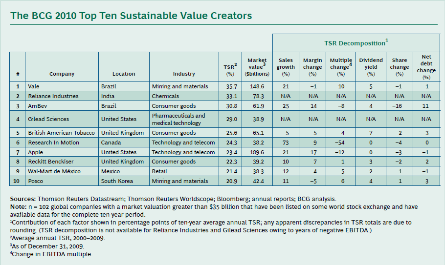 Look at the companies that had the best 10-year TSRs ~10 years ago... things change a lot.