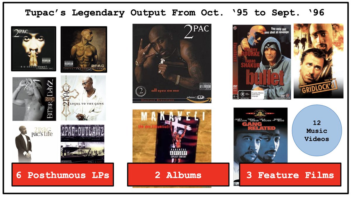 1/ From October 1995 to September 1996, Tupac went on an unbelievable run of creativity including:• 2 albums • 3 feature films • Songs for 6 posthumous LPs • 12 music videosThe story of his work ethic during this period is awe-inspiring.Thread 