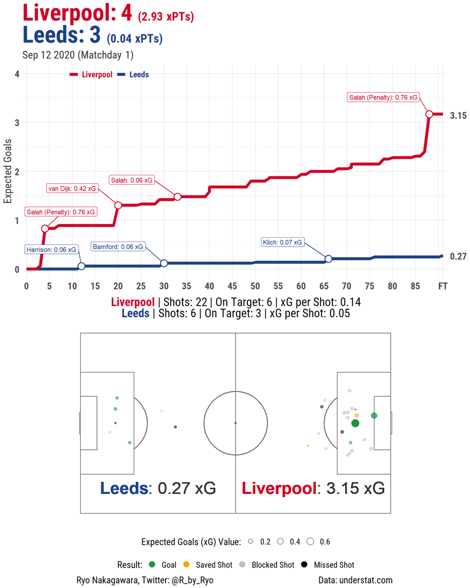 R_by_Ryo's tweet photo. Matchday 1⃣: Liverpool 4⃣ - 3⃣  Leeds United

Very intense game as Leeds pressed all over forcing #LFC into mistakes &amp; punishing them with clinical finishing. Better 2nd half &amp; Reds carried over the finishing line by an electric Mo Salah who scored a hattrick. 

#rstats #LIVLE https://t.co/mMrg26GfHv