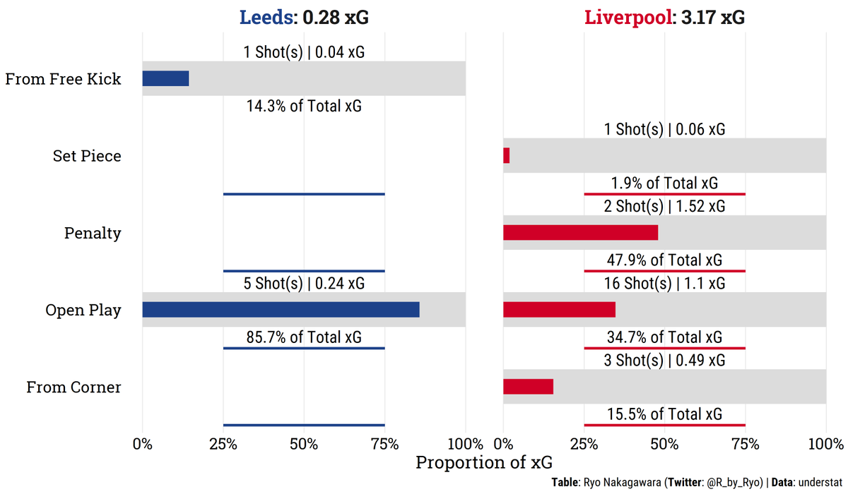 R_by_Ryo's tweet photo. Matchday 1⃣: Liverpool 4⃣ - 3⃣  Leeds United

Very intense game as Leeds pressed all over forcing #LFC into mistakes &amp; punishing them with clinical finishing. Better 2nd half &amp; Reds carried over the finishing line by an electric Mo Salah who scored a hattrick. 

#rstats #LIVLE https://t.co/mMrg26GfHv