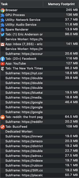 Worse than I thought...my 16gb MBP can hold just 45 BuzzfeedsBuzzfeed: 350mb (200 of ads)Nytimes: 300mb (200 of ads)Youtube: 150mbFacebook: 115mbTwitter: 100mbReddit: 80mb