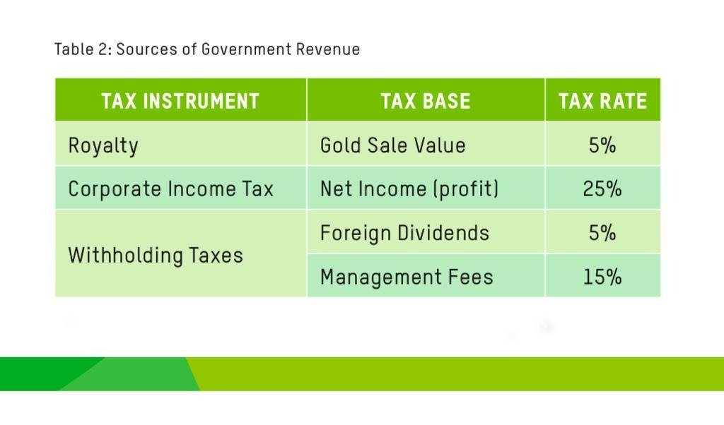 3/Mining companies in Zimbabwe are actually overtaxed taxed as follows: 1) Mineral royalties, 2) Corporate Tax, 3) Additional Profit Tax 4) Withholding TaxesHe needs to read this study,  https://static.pmg.org.za/131106mining.pdf