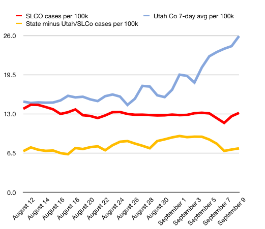 RobertGehrke's tweet image. The dept reported five new school-related outbreaks, bringing the total to 50. There are 25 new cases related to those outbreaks, bringing the total to 226. 

Utah Co had 205 cases, SLCo had 220. Here’s the chart with per capita 7-day avg for SLCo, Utah Co &amp;amp; rest of state. #utpol