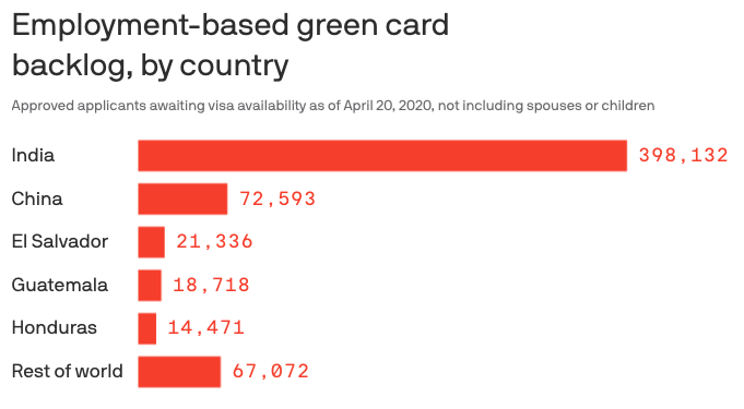  Around 1.2 million people are waiting in line for employment-based green cards — including workers, their spouses and kids.  https://www.axios.com/million-wait-employment-based-green-card-a2ae36a3-4bcb-451e-bdc9-9b8501a704e8.html?utm_source=twitter&utm_medium=social&utm_campaign=dd91220&utm_content=1100