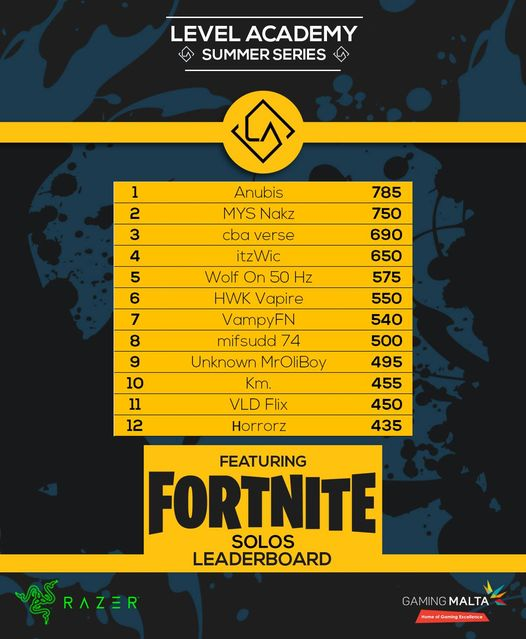 Crypted_Org's tweet image. 🔹Fortnite🔹
Wicked Placed 4th &amp;amp; Vapire Placed 6th In Last Week's Level Academy Solo Summer Series.
#WeAreCrypted💙