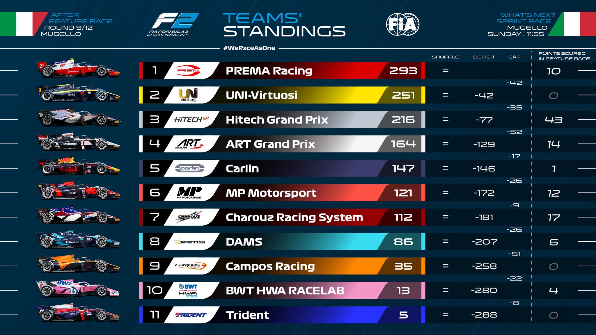 Formula 2 on Twitter "🚨 TEAMS' STANDINGS 🚨 TuscanGP 🇮🇹 F2 https//t