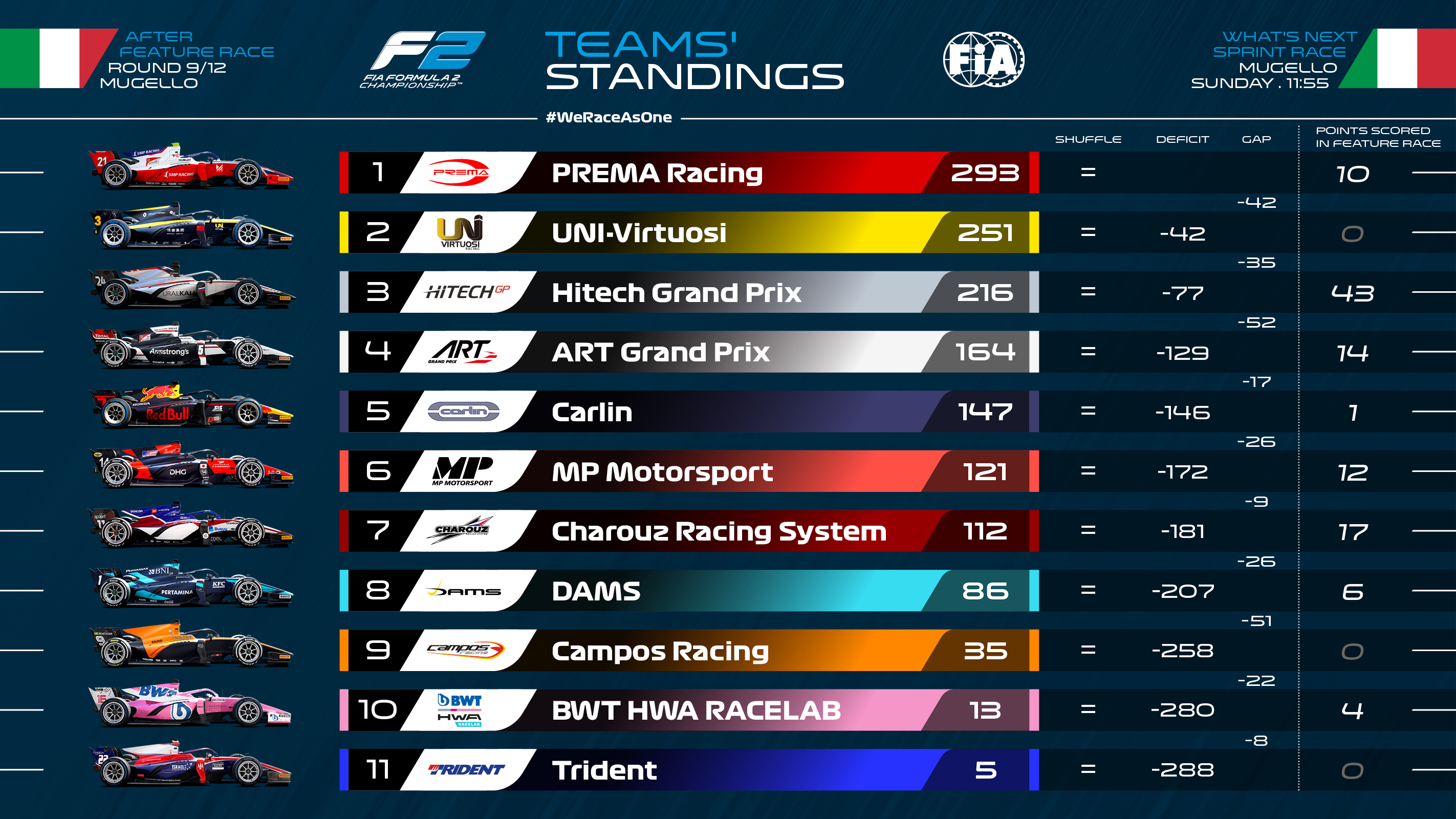 Formula 2 on Twitter "🚨 TEAMS' STANDINGS 🚨 TuscanGP 🇮🇹 F2 https//t